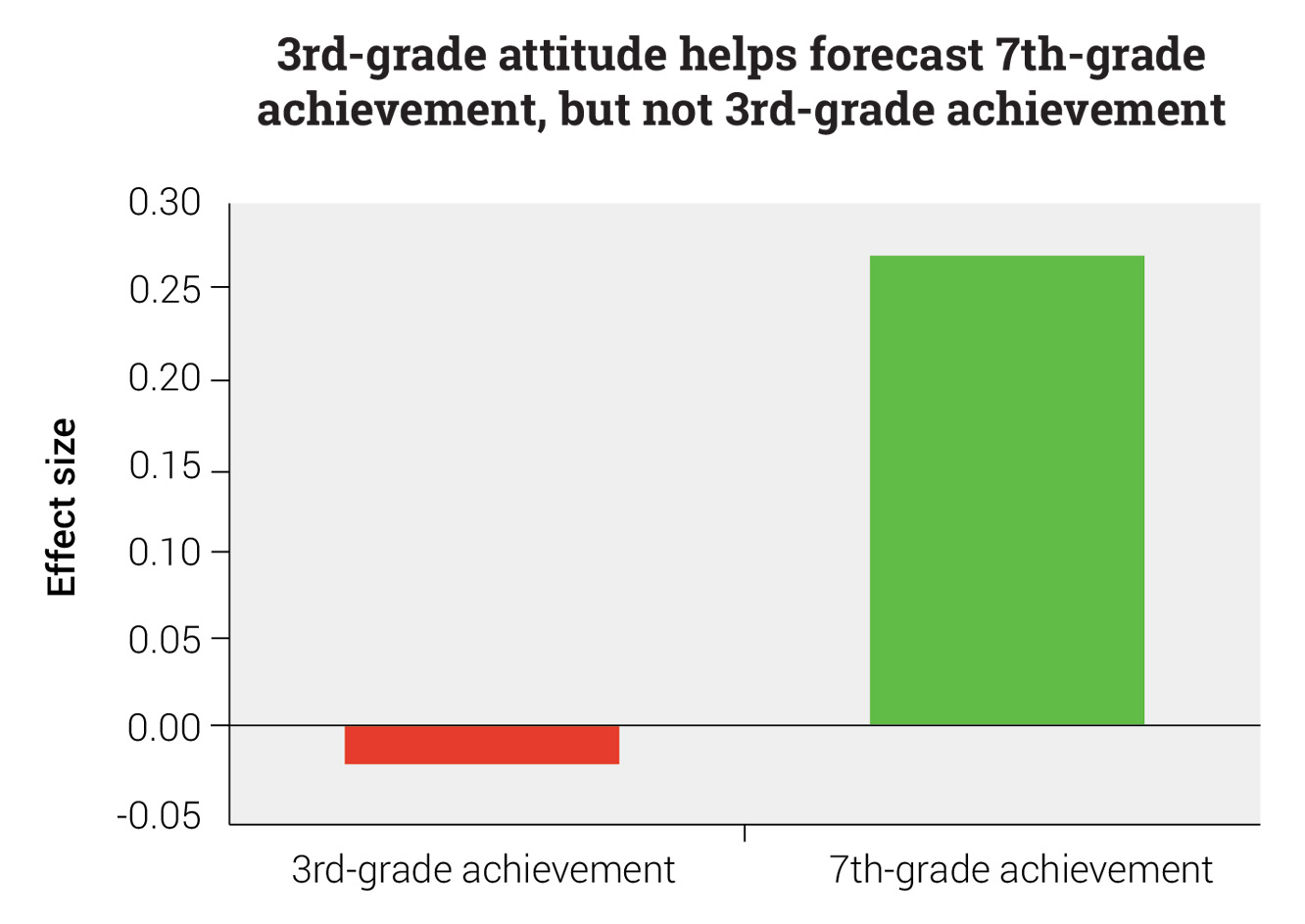 Motivation and Future Achievement