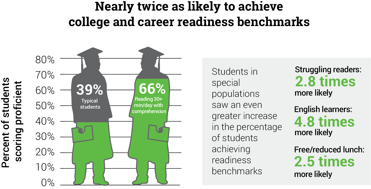 College and Career Readiness Reading