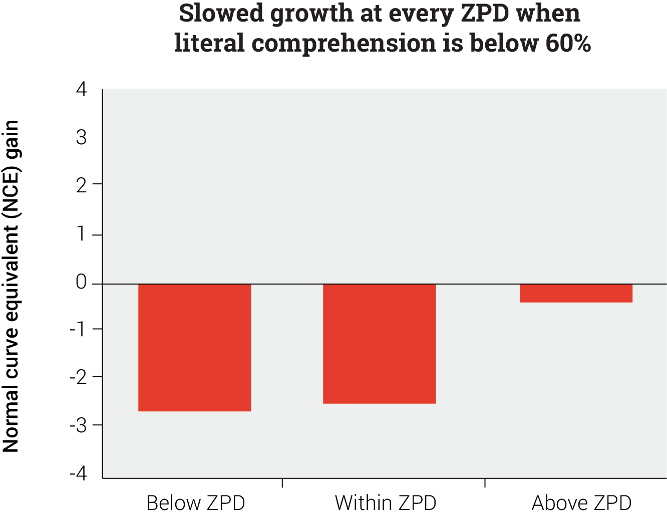 Low Comprehension and Low Growth