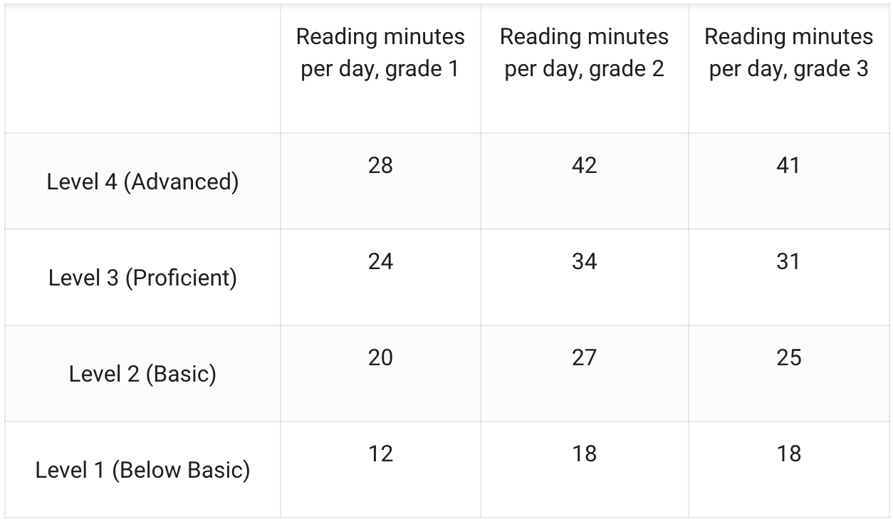 Student's TCAP scores