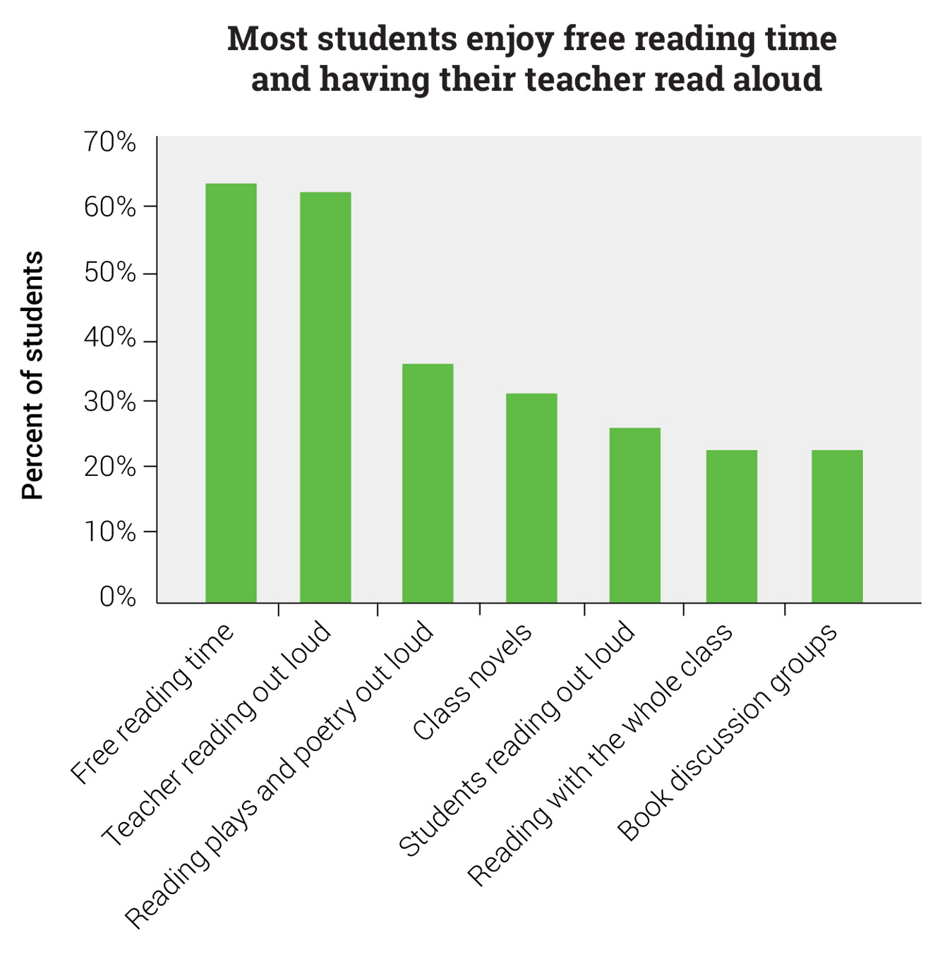 Students’ Most-Enjoyed Reading Activities