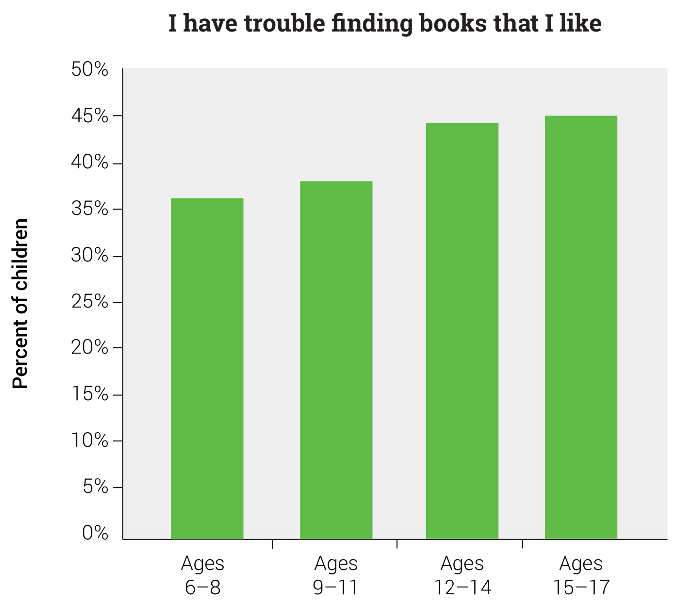Students Struggle to Find Good Books