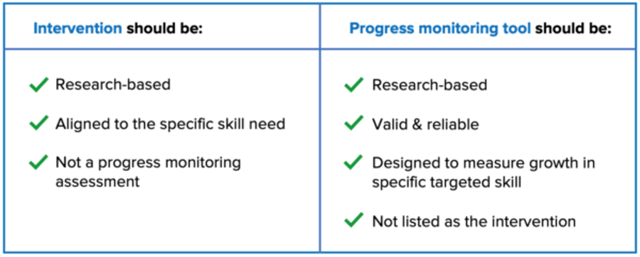 intervention and progress monitoring tools