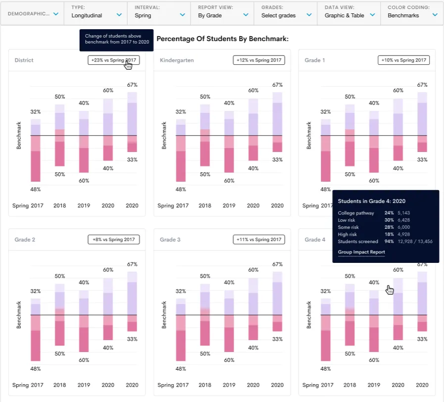 A screenshot of FastBridge instant screening reports