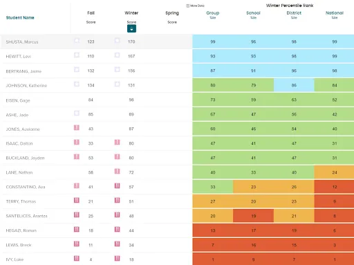 An image of FastBridge focus on whole class and individual student scores