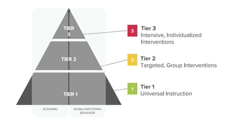 MTSS pyramid