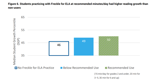 Freckle ELA graphic