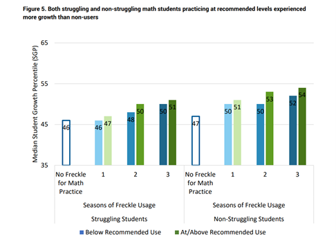 Freckle struggling learners graphic