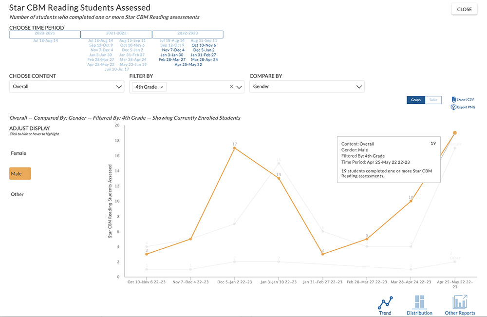 Star CBM reading students assessed