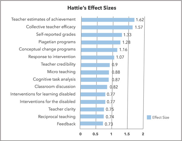 Hattie effect sizes