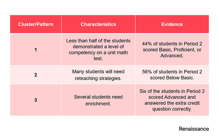 Period 2 assessment data