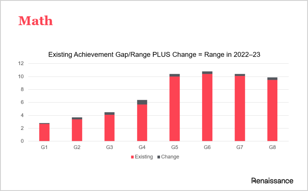 Current achievement gap in math