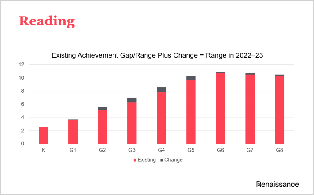 Current achievement gap in reading