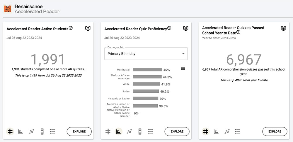 Screenshot of Accelerated Reader data in Renaissance Next for Leaders
