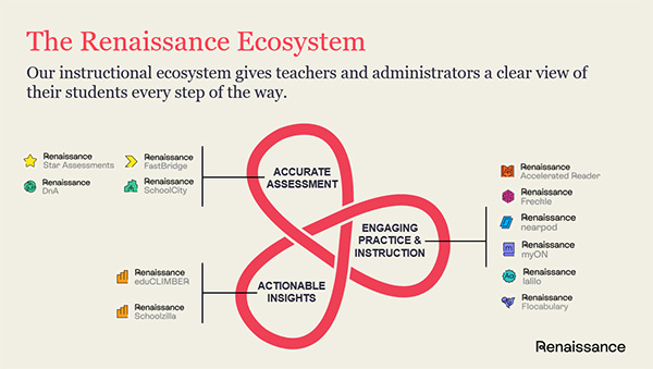 The Renaissance Ecosystem