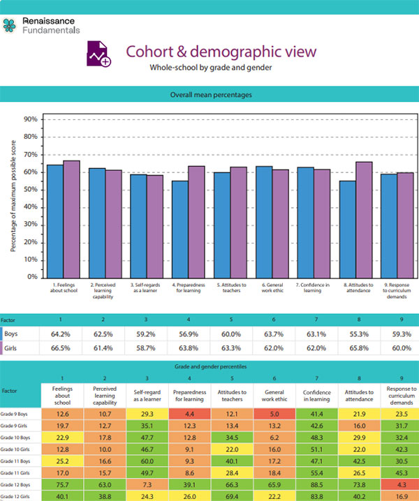 Cohort and demographic view