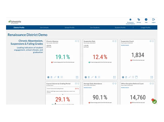 Schoolzilla District Profile Chronic Absenteeism report