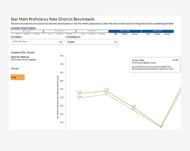 Schoolzilla trendline view