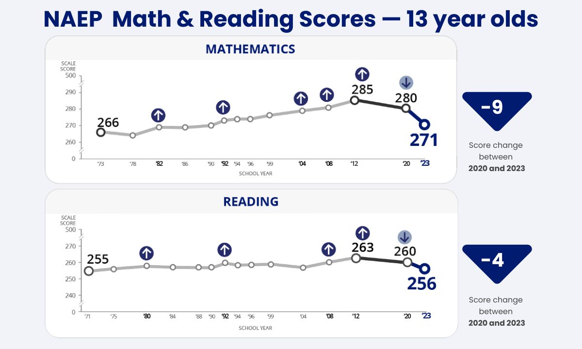 The National Assessment of Education Progress (NAEP) Math & Reading Scores 2020-2023 data