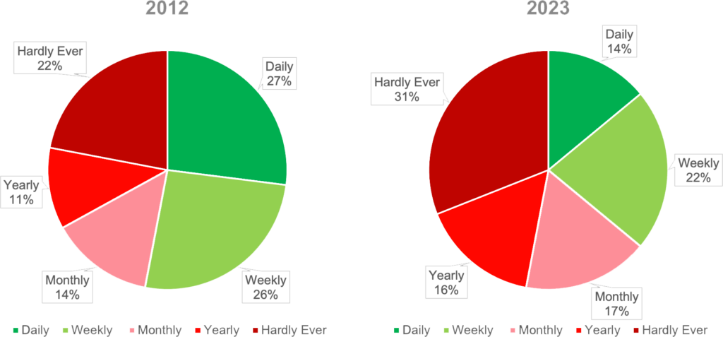 How often eighth graders read outside of school (Source: NAEP)