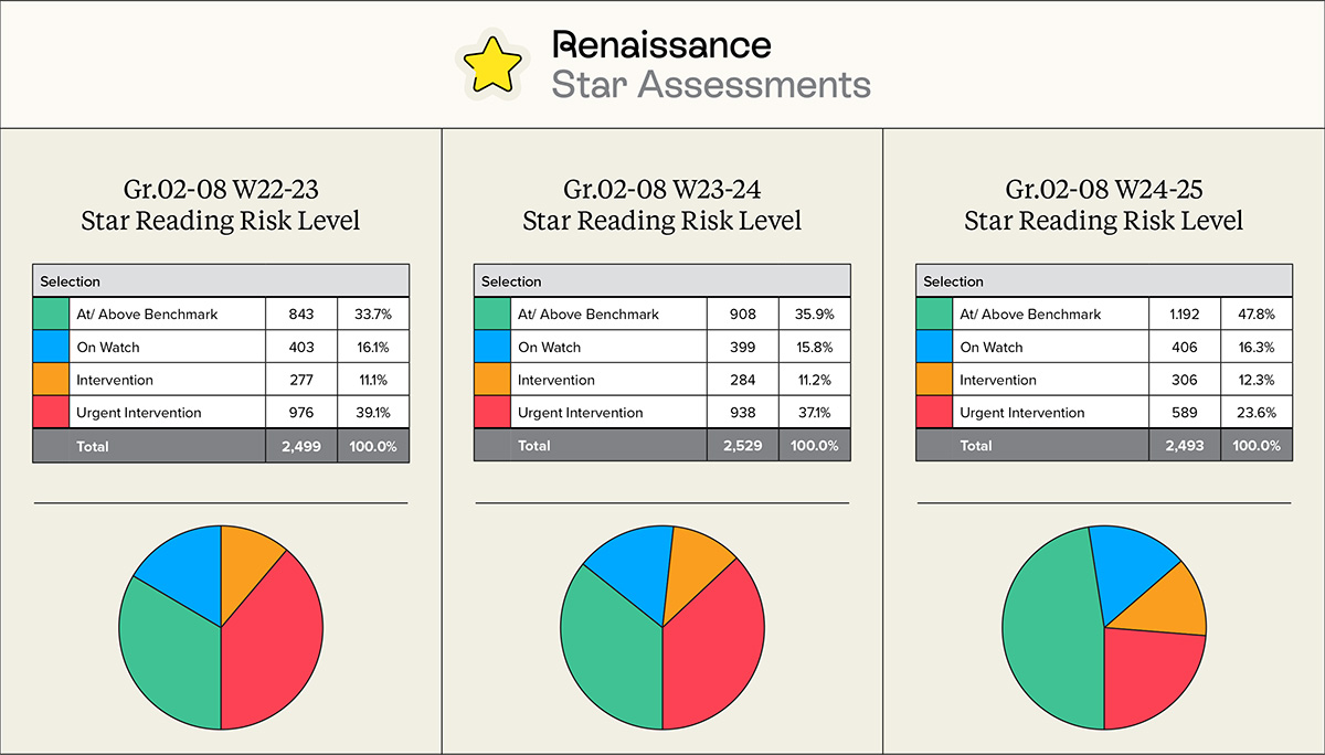 Star Reading levels in Austin schools