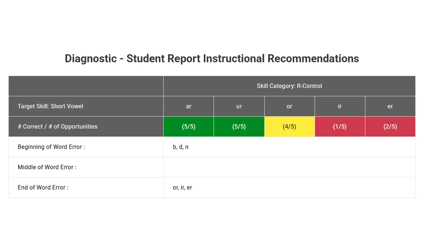 Screenshot of a Star Phonics diagnostic student report showing results and instructional recommendations.