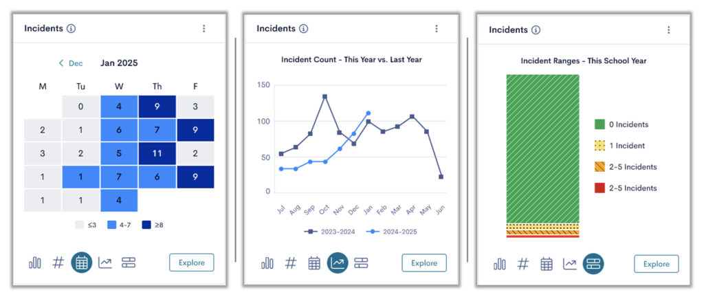 An image of different dynamic views that show behavior trends by calendar, trend lines, and heat maps