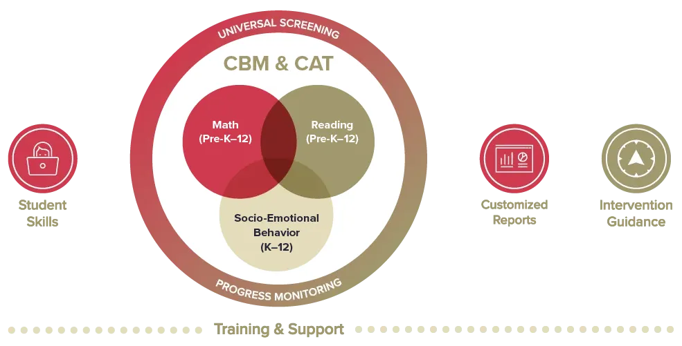 FastBridge CBM & CAT training and support infographic