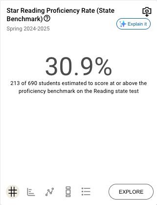 Image showing how to access the Explain It button on the Star Reading Proficiency Rate tile