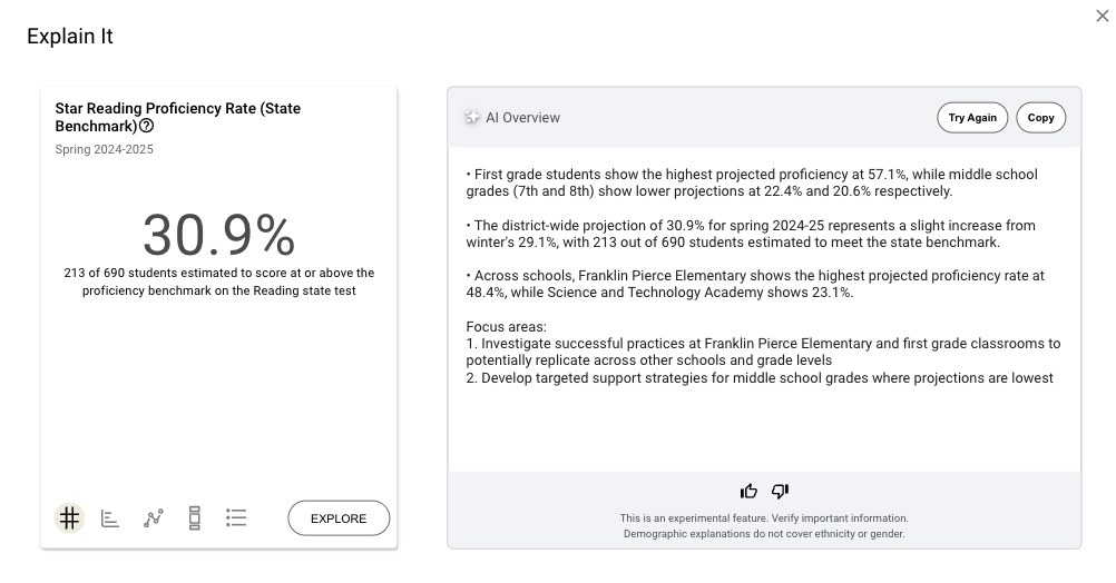 An image showing the dashboard of simplified insights to better understand reading proficiency in the district