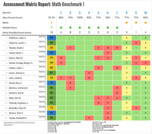 DnA: Gain insight into standards mastery