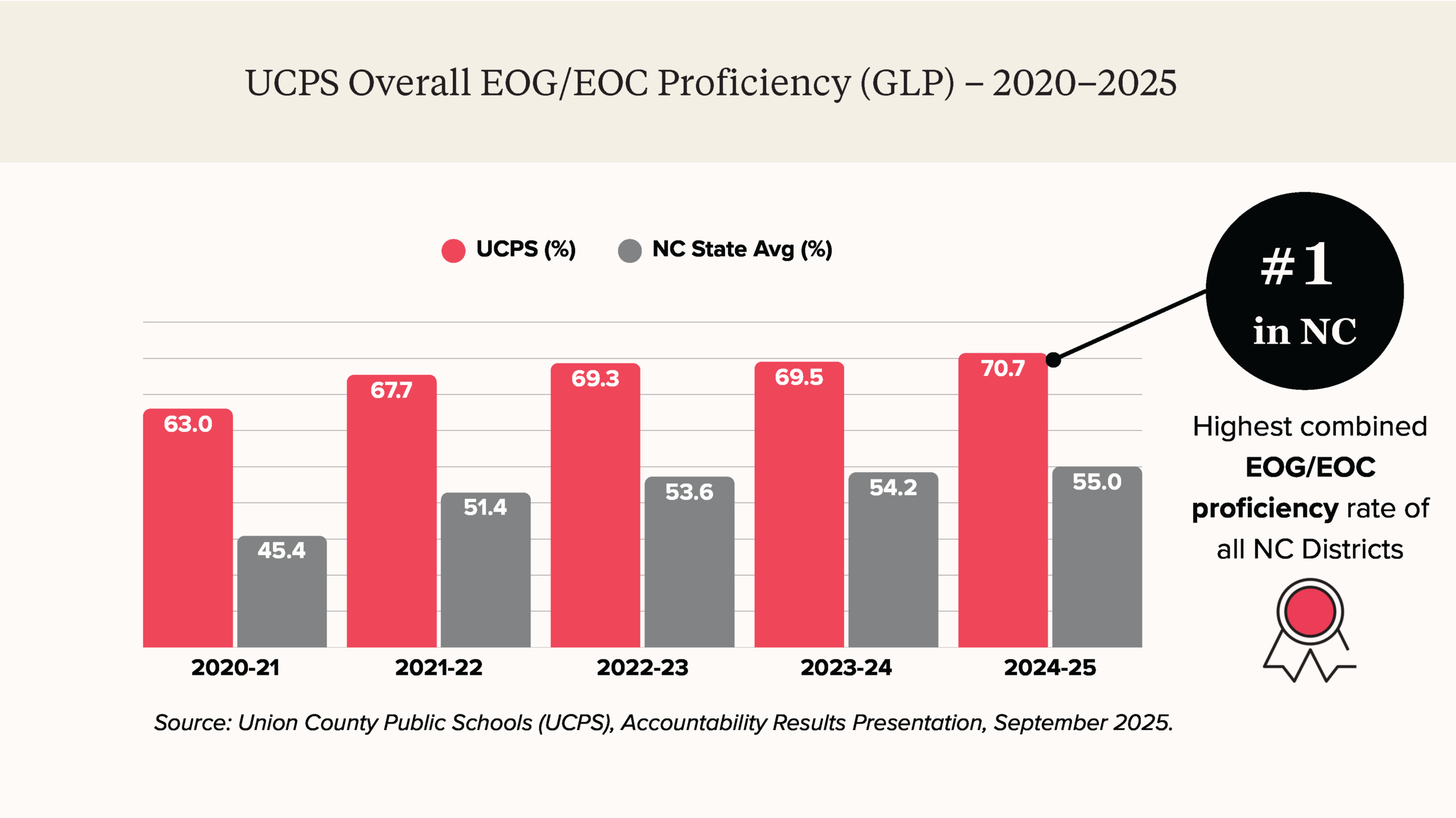 a chart showing UCPS Overall EOG/EOC Proficiency