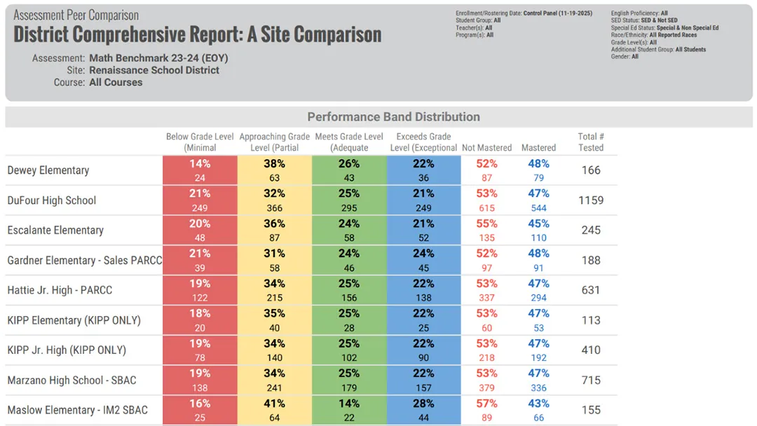 Renaissance DnA informed instruction image