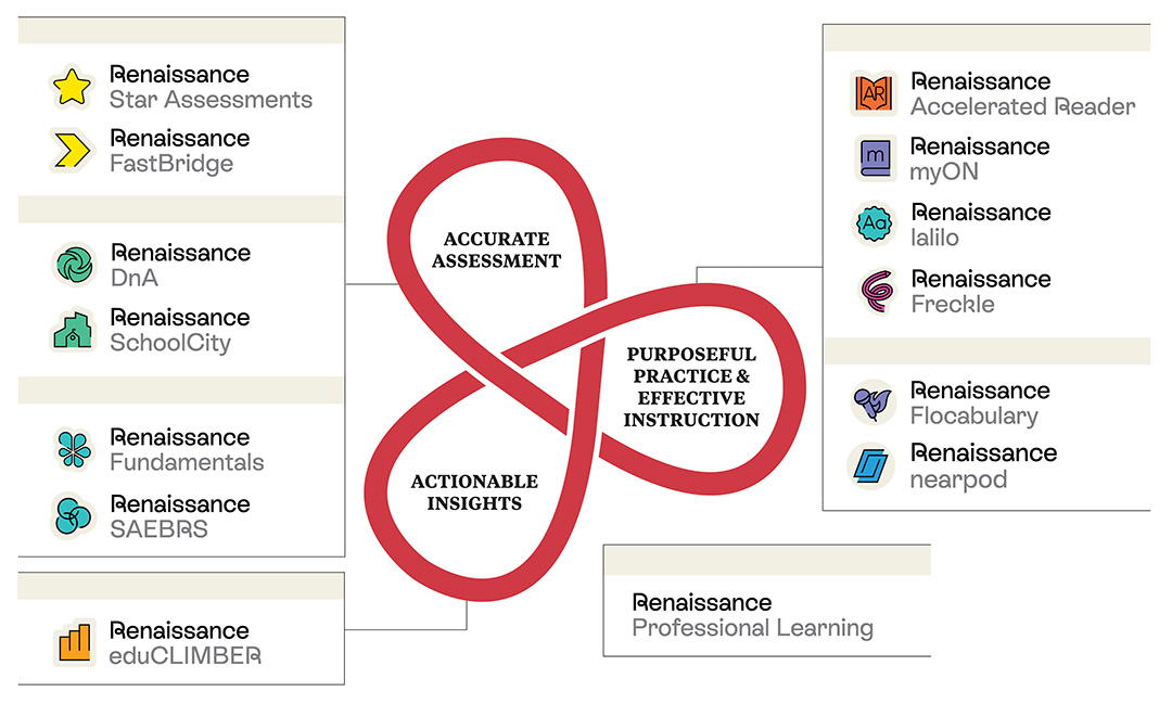a diagram of the Renaissance Ecosystem with product alignments