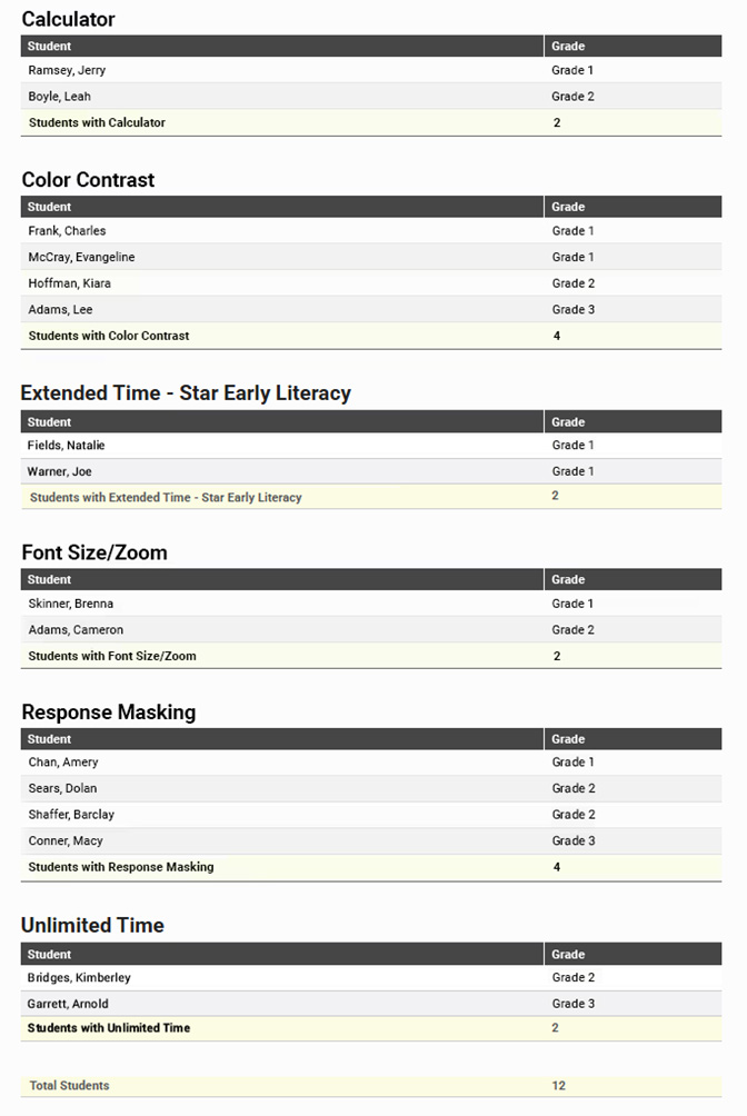 A screenshot of a Accommodations Report
