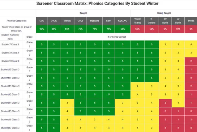 Screenshot of the Star Phonics Screener Classroom Matrix report