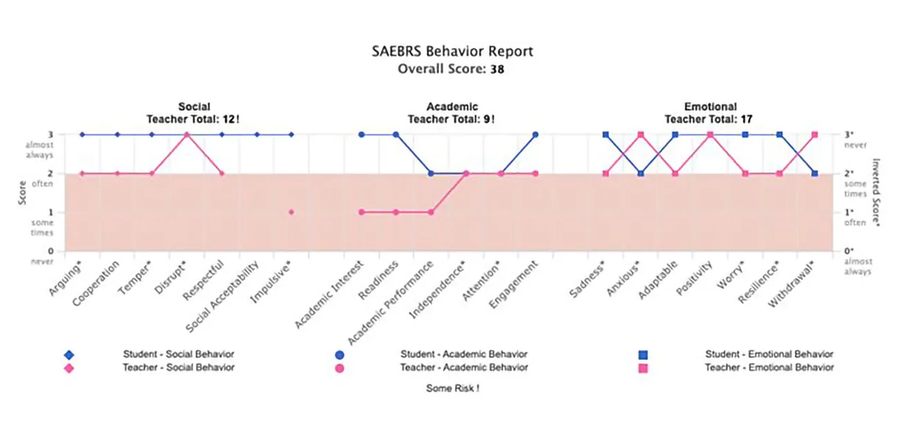 FastBridge SAEBRS chart