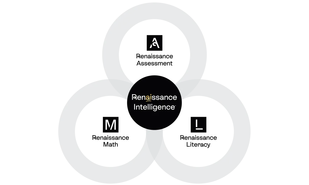 Reniassance Intelligence loop