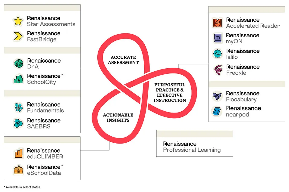The Renaissance ecosystem image showing how products are connected