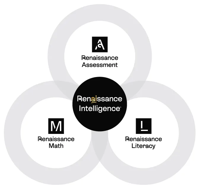 The Renaissance Intelligence loop of Assessment, Math, and Literacy